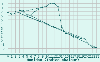 Courbe de l'humidex pour Vaestmarkum