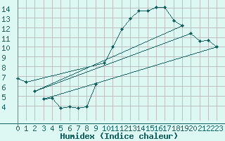 Courbe de l'humidex pour Dunkerque (59)