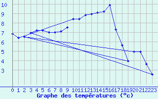 Courbe de tempratures pour Vitigudino