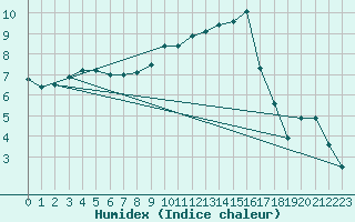 Courbe de l'humidex pour Vitigudino