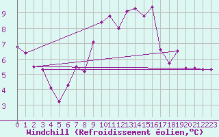 Courbe du refroidissement olien pour Selonnet - Chabanon (04)