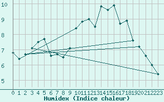 Courbe de l'humidex pour Beernem (Be)