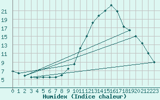 Courbe de l'humidex pour Amiens - Hortillonnages (80)
