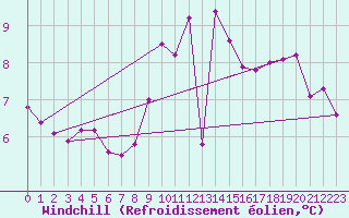 Courbe du refroidissement olien pour Le Mesnil-Esnard (76)