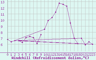 Courbe du refroidissement olien pour Toulouse-Francazal (31)