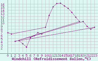 Courbe du refroidissement olien pour Istres (13)