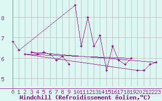Courbe du refroidissement olien pour Thorney Island