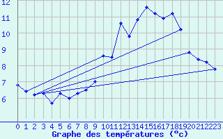 Courbe de tempratures pour Erne (53)