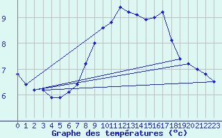 Courbe de tempratures pour Kempten