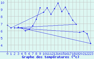 Courbe de tempratures pour Geisenheim