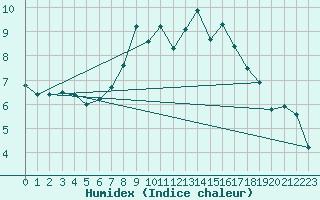 Courbe de l'humidex pour Geisenheim