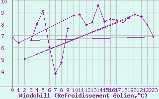 Courbe du refroidissement olien pour Kemi Ajos