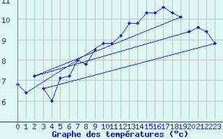 Courbe de tempratures pour Pointe de Chassiron (17)