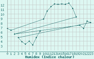 Courbe de l'humidex pour Seichamps (54)