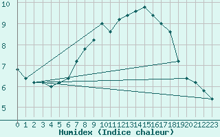 Courbe de l'humidex pour Paganella