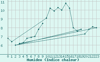 Courbe de l'humidex pour Dourbes (Be)