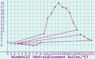 Courbe du refroidissement olien pour Six-Fours (83)
