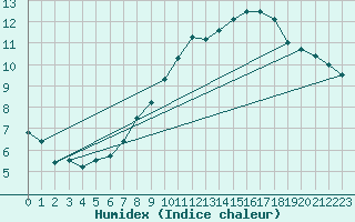 Courbe de l'humidex pour Rostherne No 2