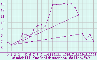 Courbe du refroidissement olien pour Keswick