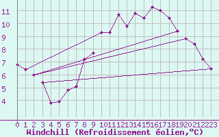Courbe du refroidissement olien pour Bonn-Roleber