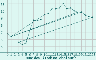 Courbe de l'humidex pour Palacios de la Sierra