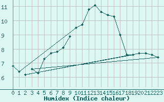 Courbe de l'humidex pour Orange (84)