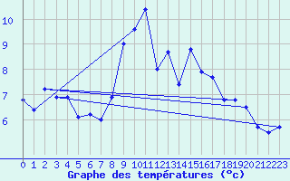 Courbe de tempratures pour Landivisiau (29)