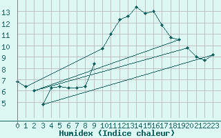 Courbe de l'humidex pour Bad Lippspringe