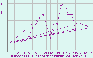 Courbe du refroidissement olien pour Robbia