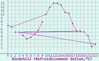 Courbe du refroidissement olien pour Elblag
