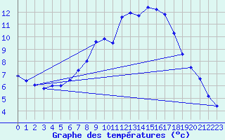 Courbe de tempratures pour Oehringen