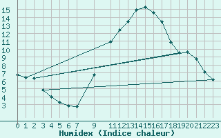 Courbe de l'humidex pour Coria