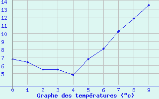 Courbe de tempratures pour Bridlington Mrsc