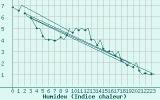 Courbe de l'humidex pour Namest Nad Oslavou