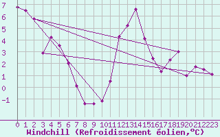 Courbe du refroidissement olien pour Boulmer