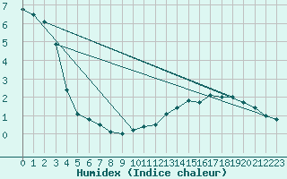 Courbe de l'humidex pour Kleine-Brogel (Be)