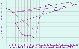 Courbe du refroidissement olien pour Bellengreville (14)