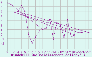 Courbe du refroidissement olien pour Leibstadt