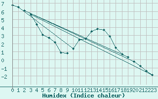 Courbe de l'humidex pour Oron (Sw)