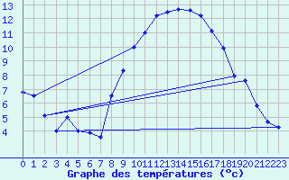 Courbe de tempratures pour Weiden