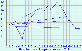 Courbe de tempratures pour Wittstock-Rote Muehl