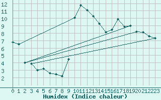 Courbe de l'humidex pour Annecy (74)
