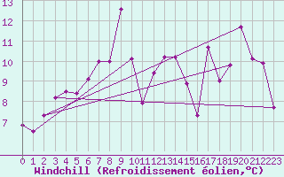 Courbe du refroidissement olien pour Ineu Mountain
