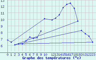 Courbe de tempratures pour Beitem (Be)