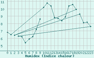 Courbe de l'humidex pour Drogden