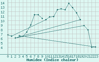 Courbe de l'humidex pour Krusevac