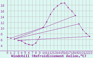 Courbe du refroidissement olien pour Triel-sur-Seine (78)