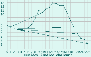 Courbe de l'humidex pour Hoting