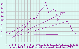 Courbe du refroidissement olien pour Melle (Be)