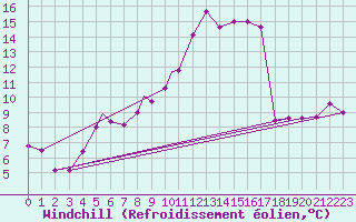 Courbe du refroidissement olien pour Boscombe Down